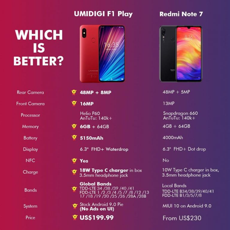 UMIDIGI F1 Play Android 9.0 48MP+8MP+16MP Cameras 5150mAh