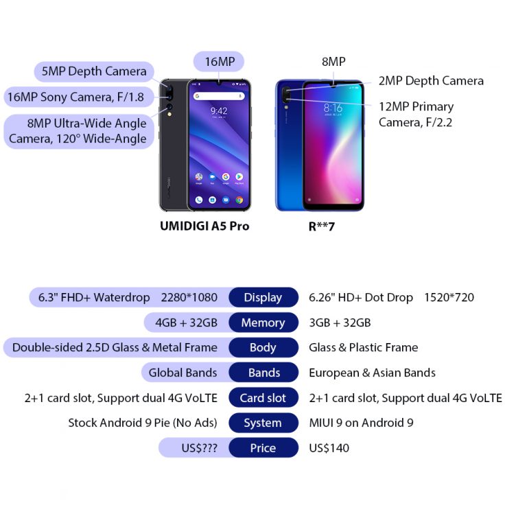 Global Version UMIDIGI A5 PRO Android 9.0 Octa Core 6.3' FHD+ Waterdrop 16MP Triple Camera 4150mAh 4GB RAM 4G Celular Smartphone 1 UMIDIGI A5 Pro - Stunning 6.3" Waterdrop Display with Triple Cameras for Pro-Level Photography 📸🌟